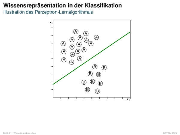 Wissensrepräsentation in der Klassifikation Illustration des Perzeptron-Lernalgorithmus