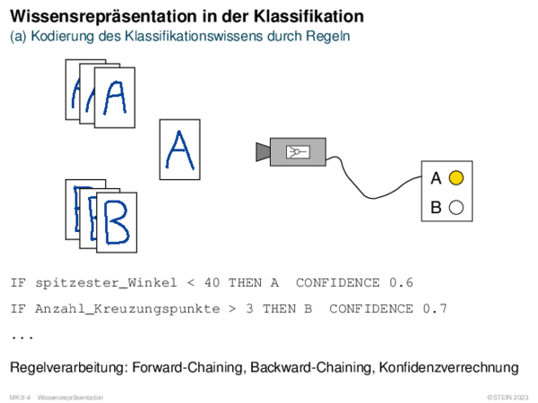 Wissensrepräsentation in der Klassifikation (a) Kodierung des Klassifikationswissens durch Regeln