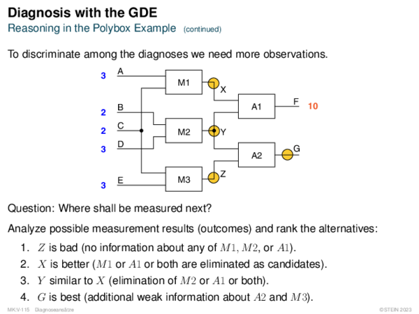 Diagnosis with the GDE Reasoning in the Polybox Example