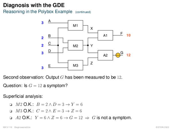 Diagnosis with the GDE Reasoning in the Polybox Example