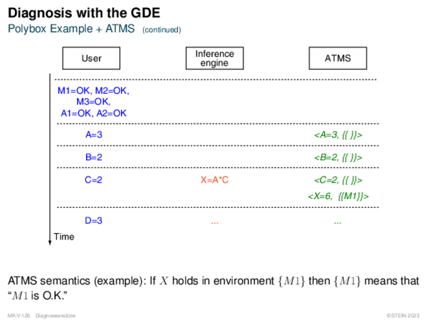 Diagnosis with the GDE Polybox Example + ATMS