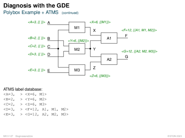 Diagnosis with the GDE Polybox Example + ATMS