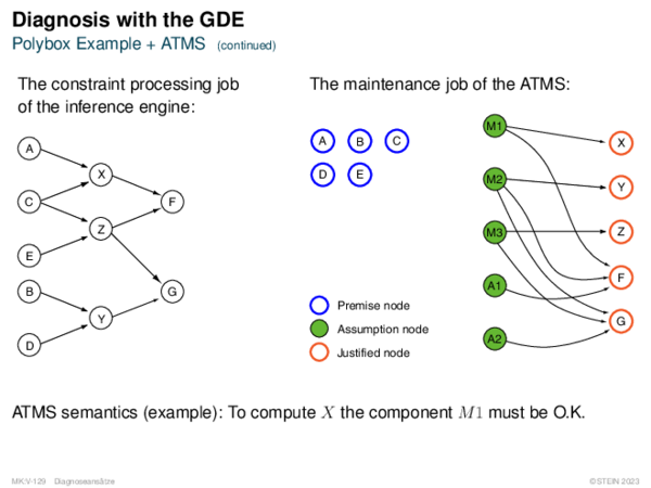 Diagnosis with the GDE Polybox Example + ATMS