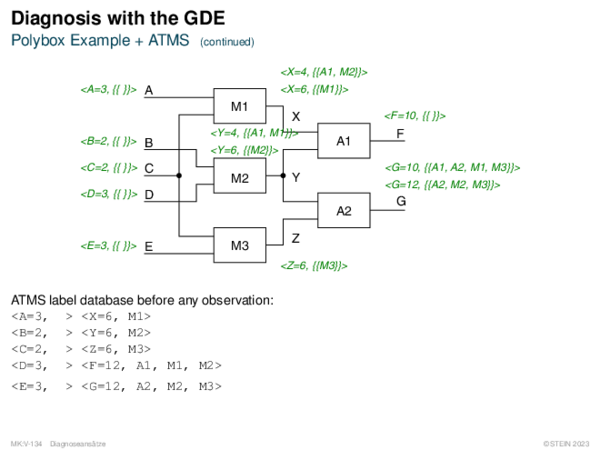 Diagnosis with the GDE Polybox Example + ATMS