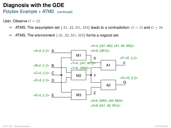 Diagnosis with the GDE Polybox Example + ATMS