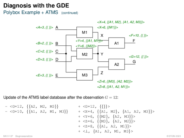 Diagnosis with the GDE Polybox Example + ATMS