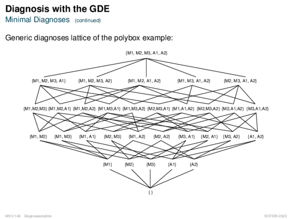 Diagnosis with the GDE Minimal Diagnoses