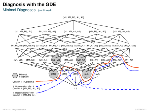 Diagnosis with the GDE Minimal Diagnoses