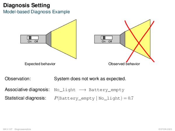 Diagnosis Setting Model-based Diagnosis Example