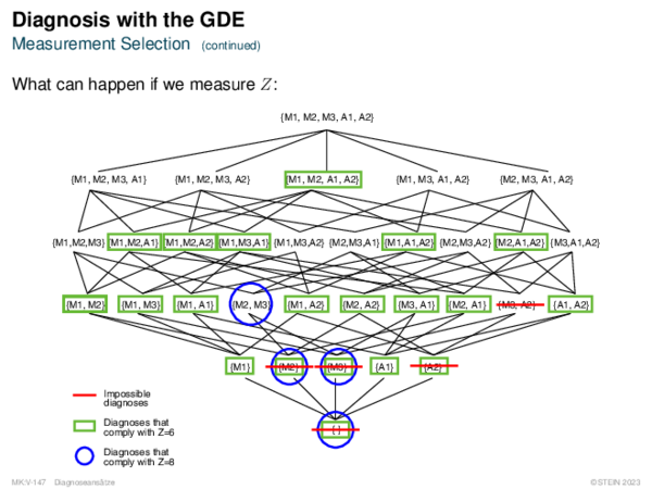 Diagnosis with the GDE Measurement Selection