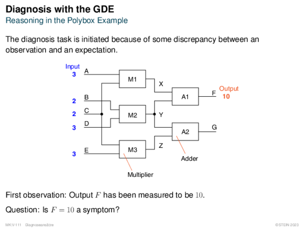 Diagnosis with the GDE Reasoning in the Polybox Example