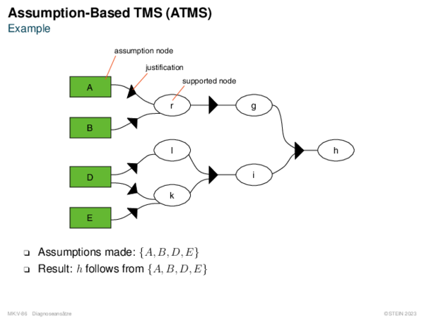 Assumption-Based TMS (ATMS) Example