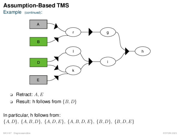 Assumption-Based TMS Example