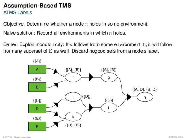 Assumption-Based TMS ATMS Labels