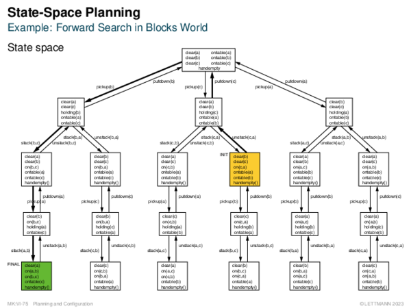 State-Space Planning Example: Forward Search in Blocks World