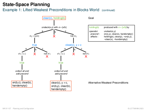 State-Space Planning Example 1: Lifted Weakest Preconditions in Blocks World