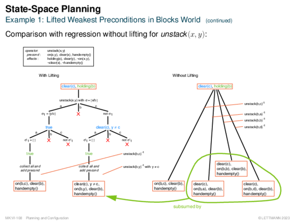 State-Space Planning Example 1: Lifted Weakest Preconditions in Blocks World