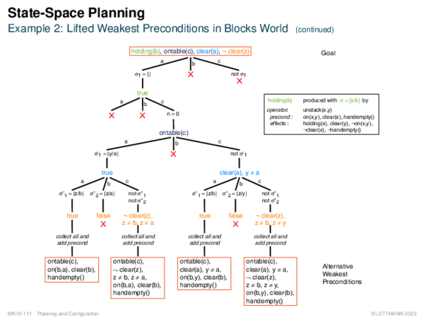 State-Space Planning Example 2: Lifted Weakest Preconditions in Blocks World