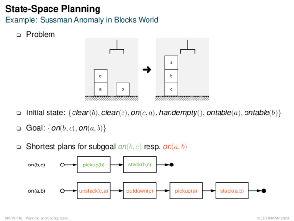 State-Space Planning Example: Sussman Anomaly in Blocks World