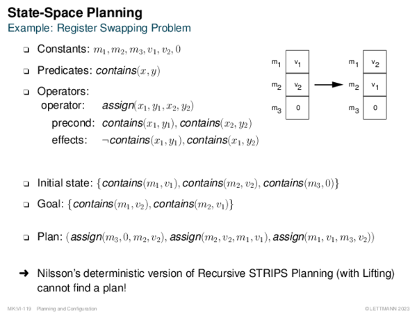 State-Space Planning Example: Register Swapping Problem