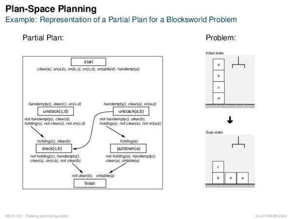 Plan-Space Planning Example: Representation of a Partial Plan for a Blocksworld Problem