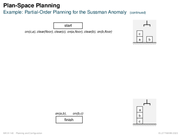 Plan-Space Planning Example: Partial-Order Planning for the Sussman Anomaly