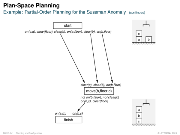 Plan-Space Planning Example: Partial-Order Planning for the Sussman Anomaly