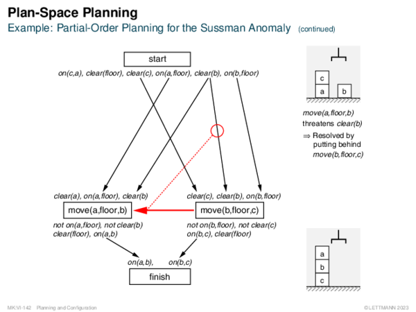 Plan-Space Planning Example: Partial-Order Planning for the Sussman Anomaly