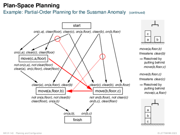 Plan-Space Planning Example: Partial-Order Planning for the Sussman Anomaly