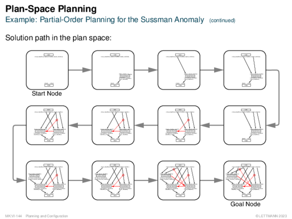 Plan-Space Planning Example: Partial-Order Planning for the Sussman Anomaly