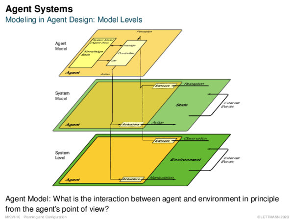 Agent Systems Modeling in Agent Design: Model Levels