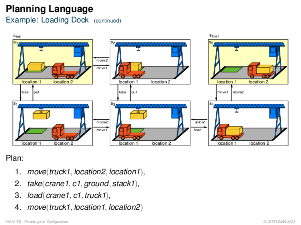 Planning Language Example: Loading Dock