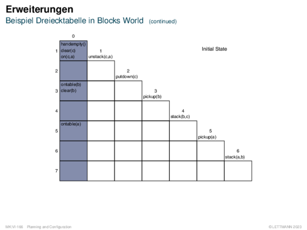 Erweiterungen Beispiel Dreiecktabelle in Blocks World