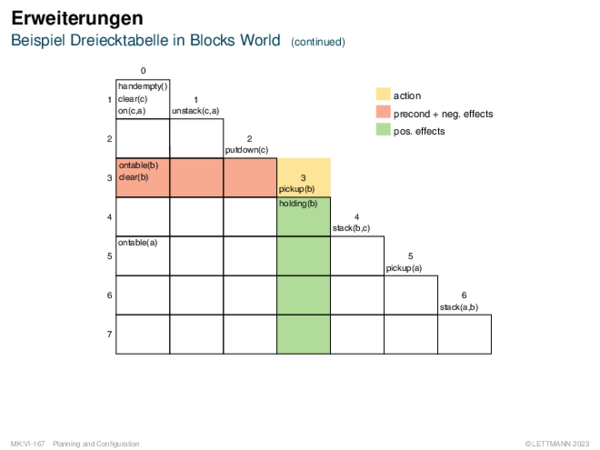 Erweiterungen Beispiel Dreiecktabelle in Blocks World