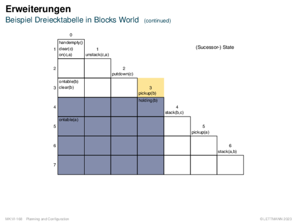 Erweiterungen Beispiel Dreiecktabelle in Blocks World