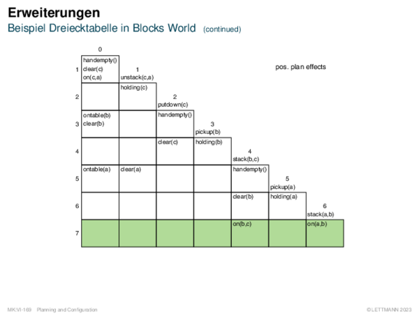 Erweiterungen Beispiel Dreiecktabelle in Blocks World