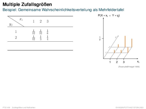 Multiple Zufallsgrößen Beispiel: Gemeinsame Wahrscheinlichkeitsverteilung als Mehrfeldertafel
