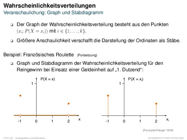 Wahrscheinlichkeitsverteilungen Veranschaulichung: Graph und Stabdiagramm