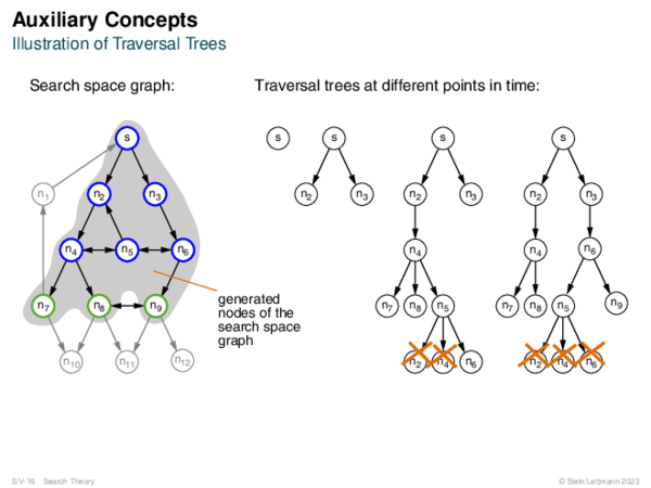 Auxiliary Concepts Illustration of Traversal Trees