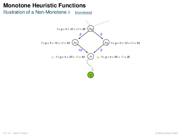 Monotone Heuristic Functions Illustration of a Non-Monotone h