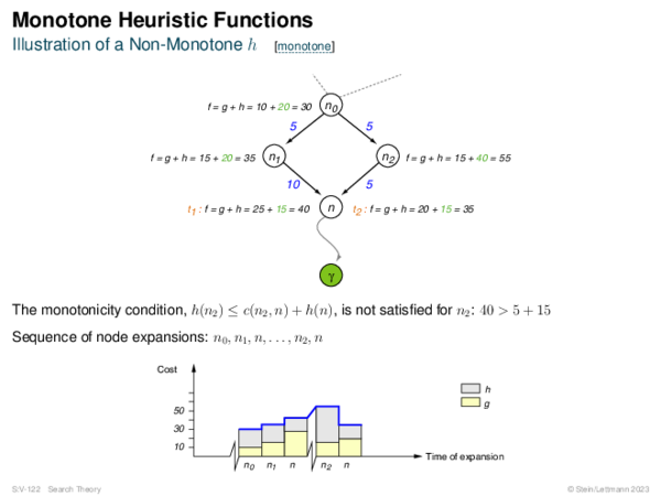 Monotone Heuristic Functions Illustration of a Non-Monotone h