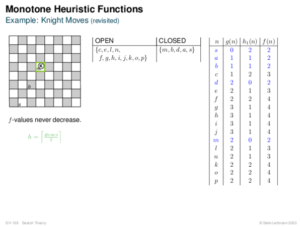 Monotone Heuristic Functions Example: Knight Moves (revisited)