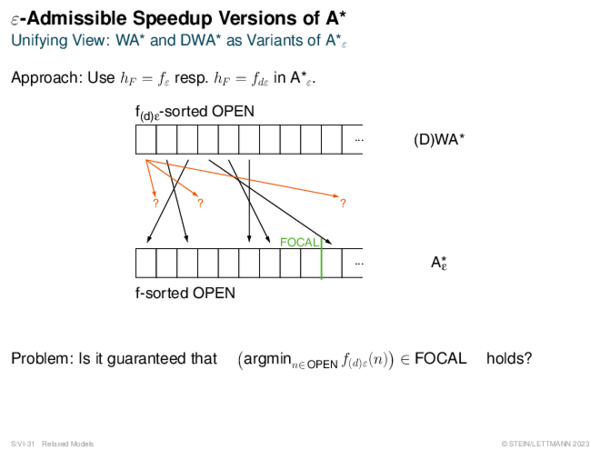 ε-Admissible Speedup Versions of A* Unifying View: WA* and DWA* as Variants of A*ε