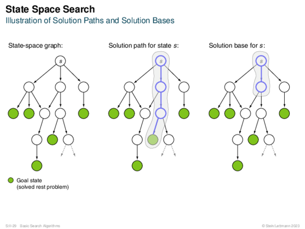 State Space Search Illustration of Solution Paths and Solution Bases