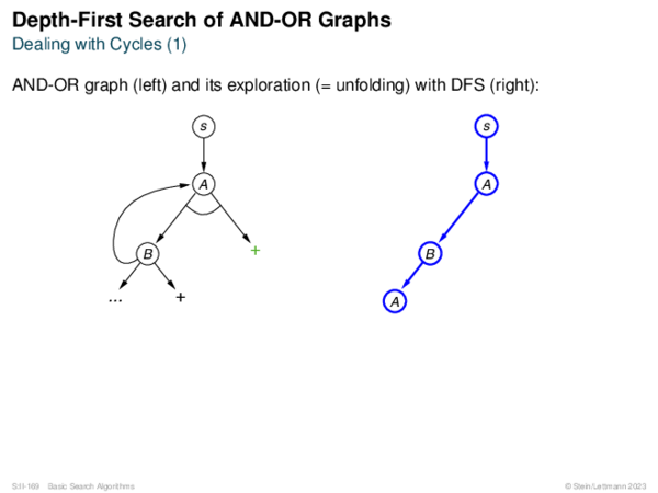 Depth-First Search of AND-OR Graphs Dealing with Cycles (1)