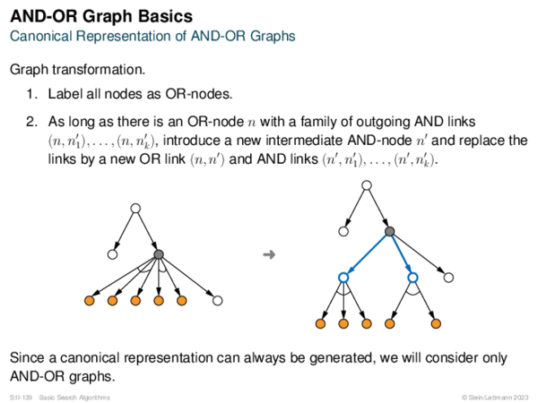 AND-OR Graph Basics Canonical Representation of AND-OR Graphs