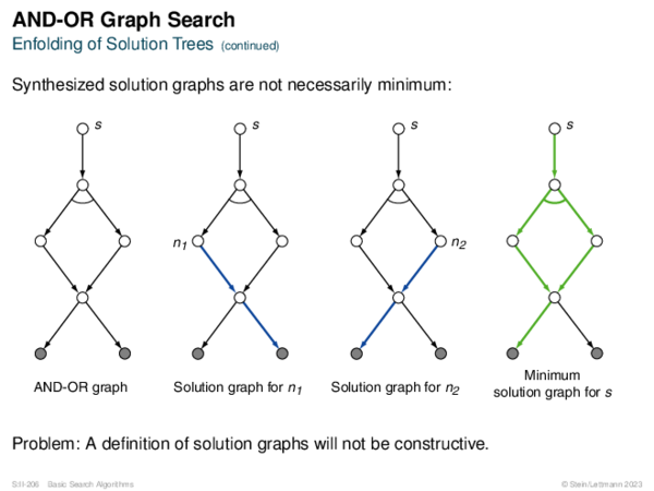 AND-OR Graph Search Enfolding of Solution Trees