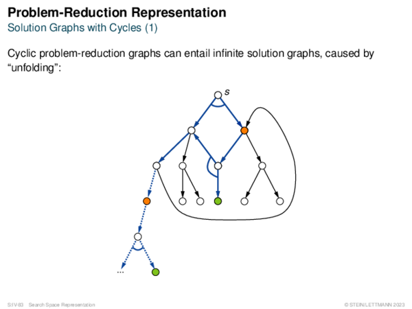 Problem-Reduction Representation Solution Graphs with Cycles (1)
