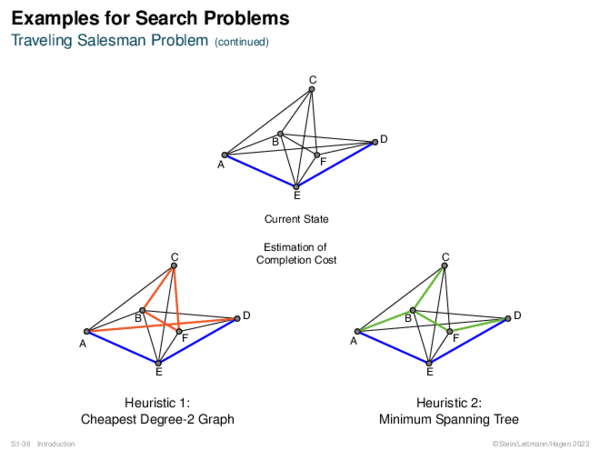 Examples for Search Problems Traveling Salesman Problem