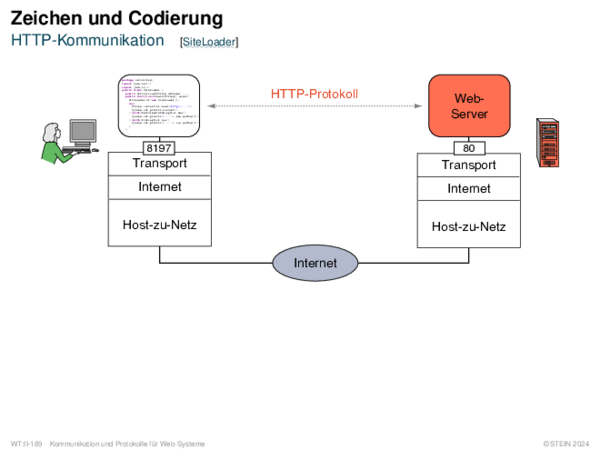 Zeichen und Codierung HTTP-Kommunikation